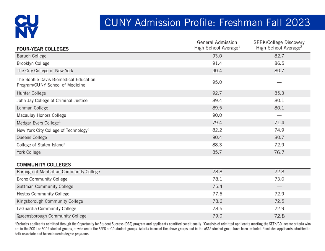 The Freshman Cuny Profile consists of the average high school GPA for admitted freshmen at each college.