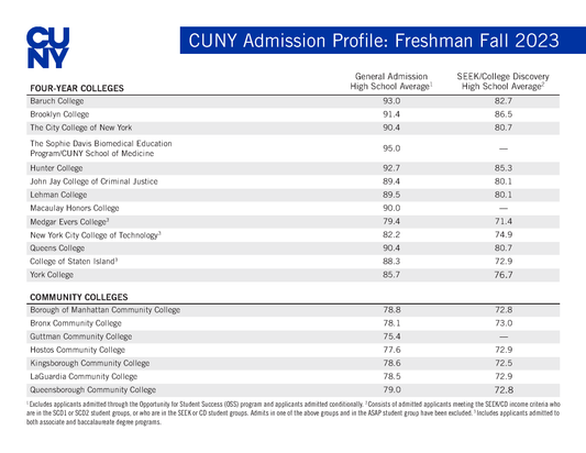 The Freshman Cuny Profile consists of the average high school GPA for admitted freshmen at each college.